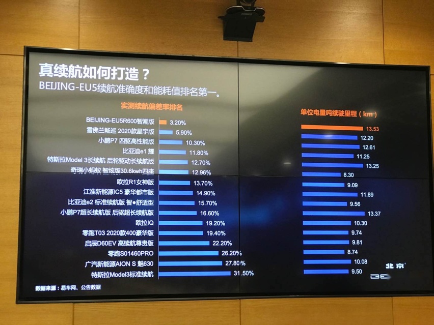 听说BEIJING-EU5续航偏差率低至3.2%