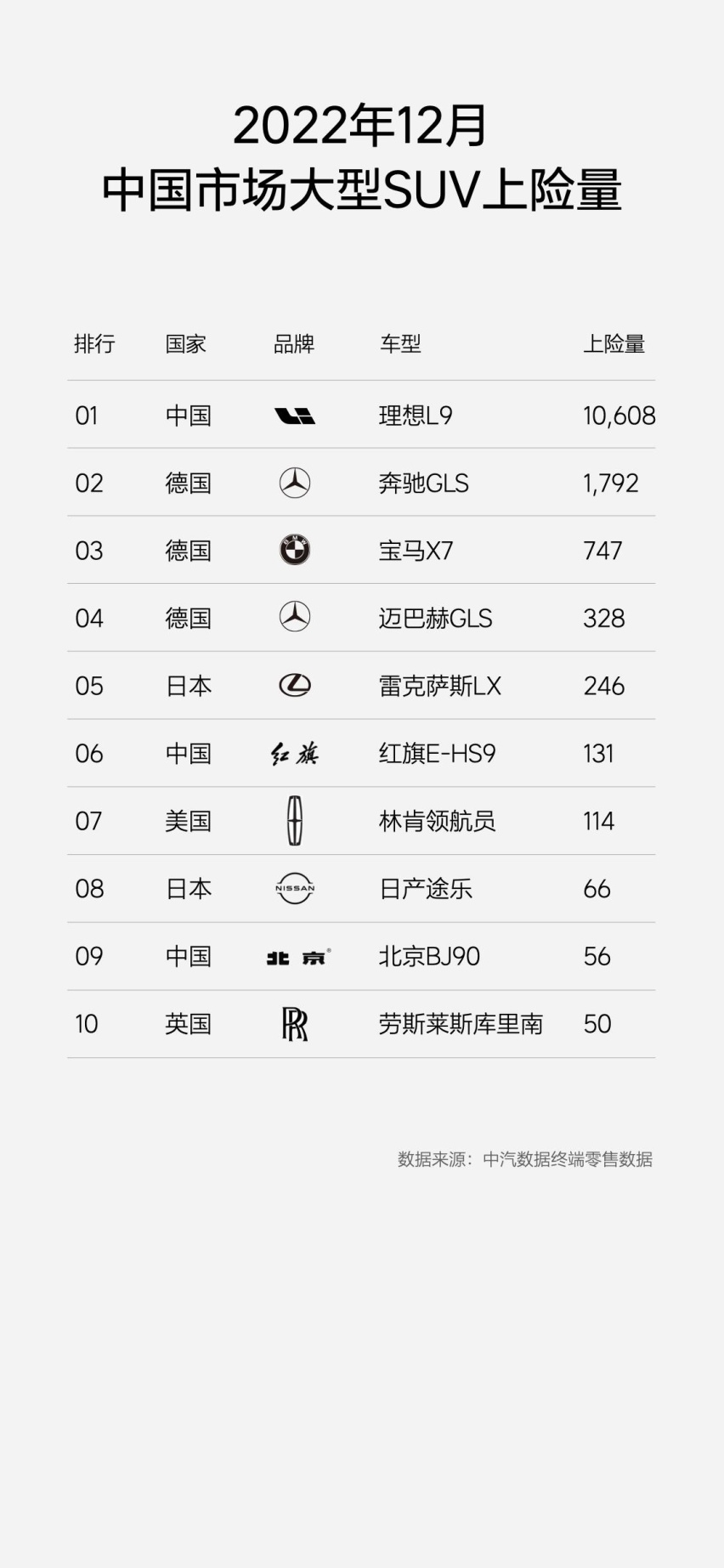 12月上险量数据公布，理想L9和理想L8均获得所在细分市场销量榜首