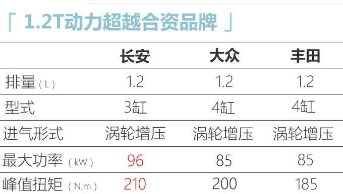 长安新1.2T 三缸曝光,动力超大众,竞争力再上一个档次