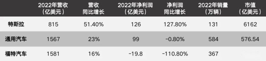 电动车，美国车企盈利的绊脚石