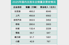 透视国内车企2025年报：比亚迪四项核心指标领跑行业