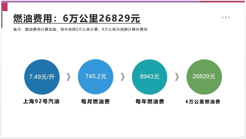 【邦你养车】每月花费1332元，广汽本田2024款凌派用车成本分析