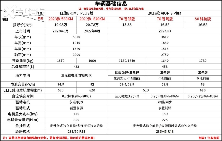 15万级家用电轿 红旗E-QM5和埃安S Plus怎么选更合适