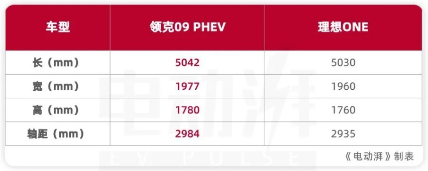 30万级新能源豪华SUV哪家强？领克09 PHEV对比理想ONE