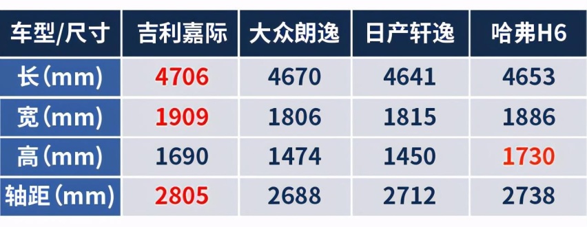 还在看朗逸、轩逸、哈弗H6？TA才是真的家用神车