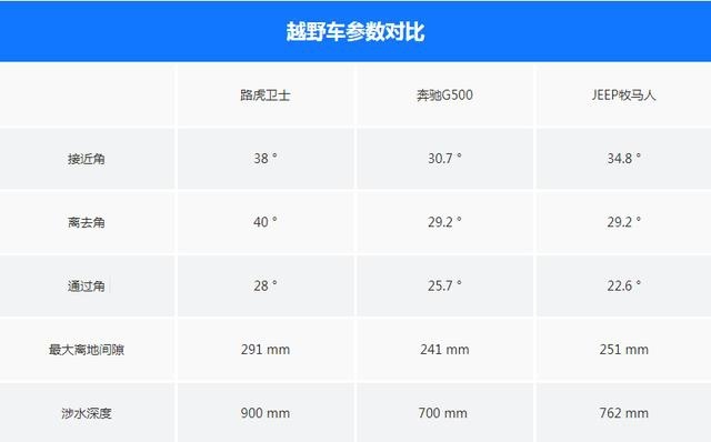 路虎重新激活“卫士”，兼顾公路和越野，是宝刀未老还是偷工减料