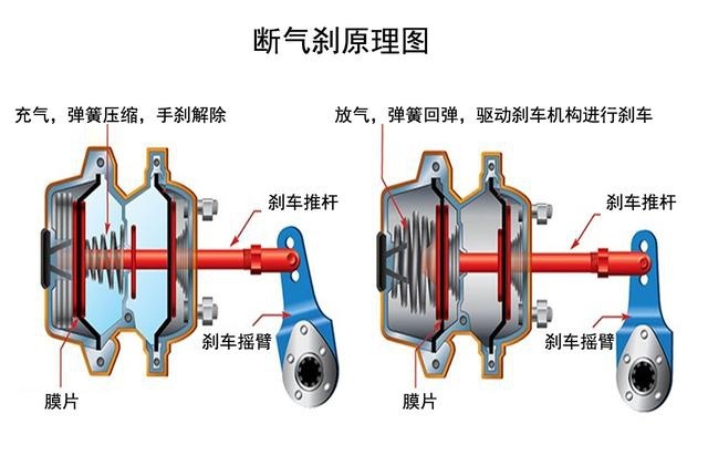 大货车启动后，司机为什么要轰一阵油门才起步呢？