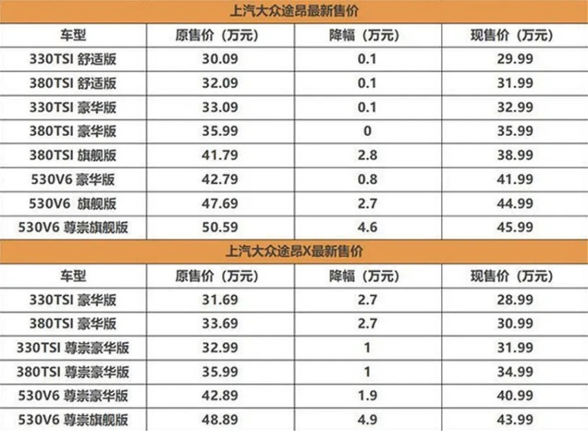 最高官降4.9万，这台大众中大型SUV香不香？