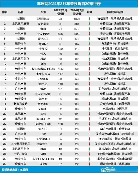 关注3.15，一汽丰田这5款车的排气故障严重，或将上榜
