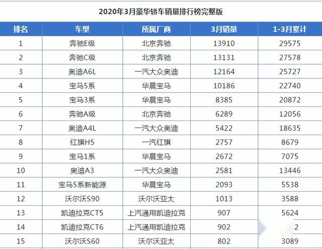 32万预算，宝马3系、奥迪A4L和奔驰C级怎么选？