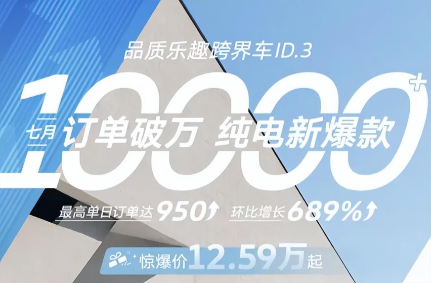 合资电车卖不动？大众ID.3销量暴涨订单破万，降到位了？