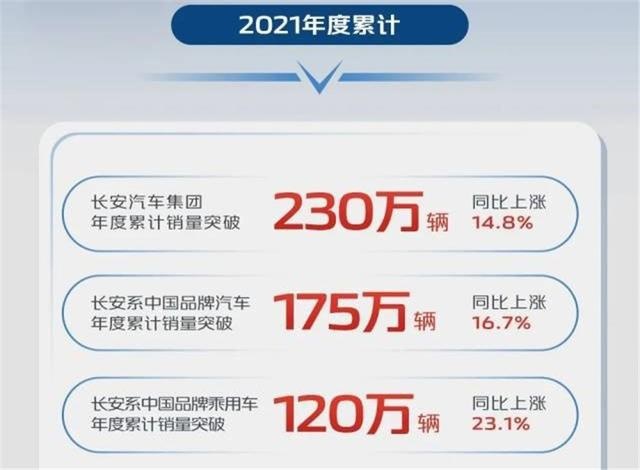 奇车志｜不依赖合资输血，长安2021自主销量占比76%，玩爆款堪比合资