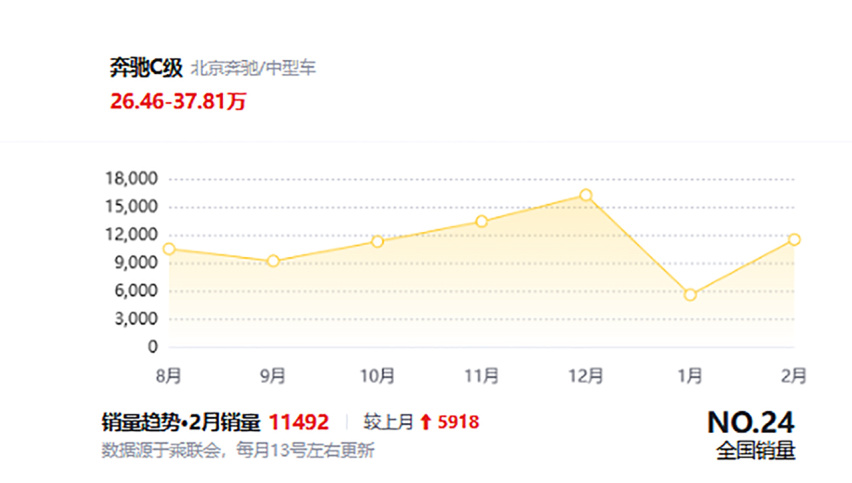 又涨价？新款奔驰C级全系涨800元 送一对头枕 为啥不买ET5？
