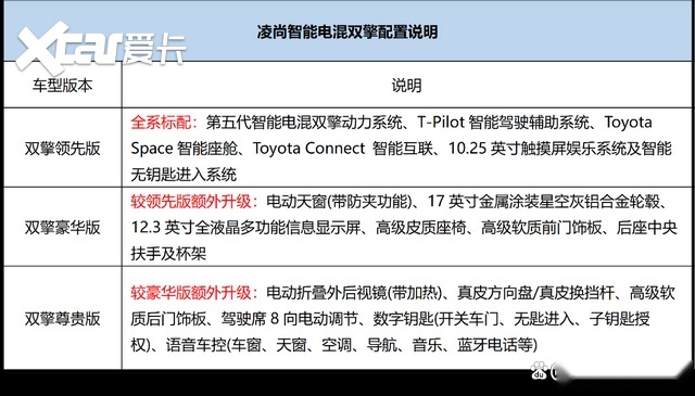 14.98万起，凌尚智能电混双擎全新上市！广汽丰田TNGA车型全系电混