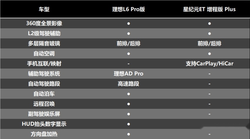 20多万的增程式家用SUV，星纪元ET和理想L6谁更值得买？
