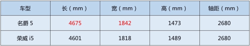 外观更运动、性价比更高，买全新名爵5还是荣威i5？