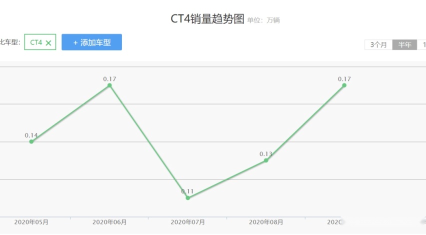 优惠7万，或许是凯迪拉克CT5的极限了