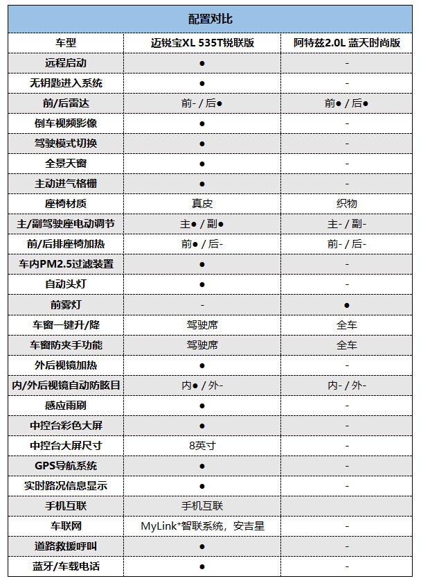 谁的综合实力更强？迈锐宝XL对比阿特兹