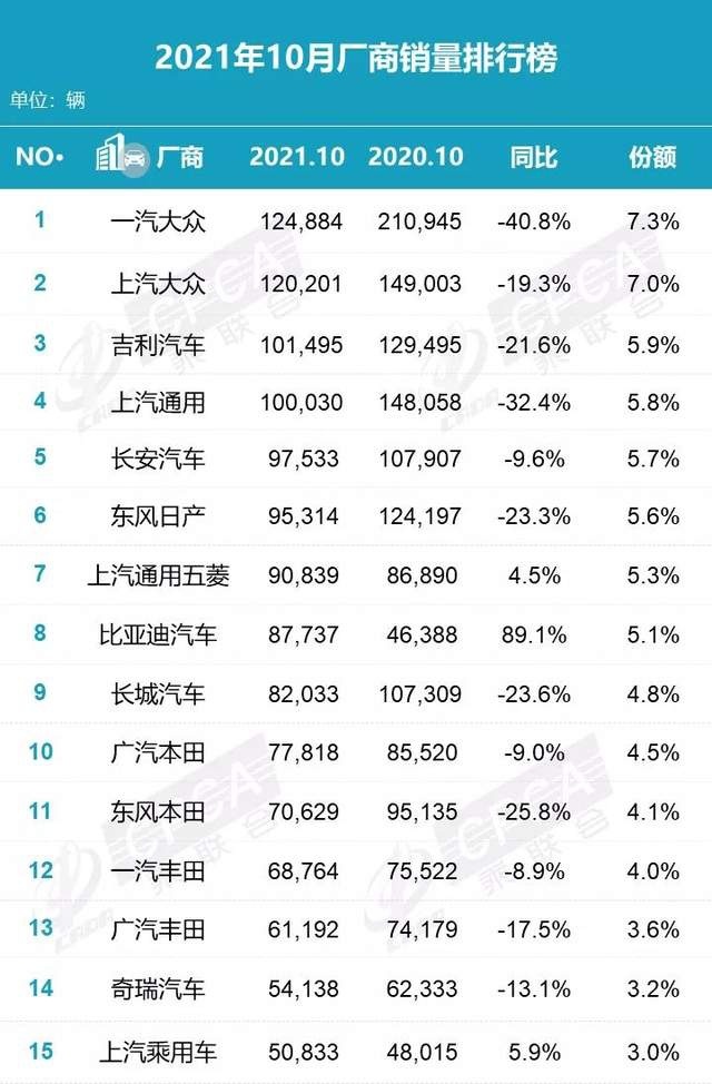 一线自主10月扬眉吐气，吉利力压通用，长安小赢东风日产
