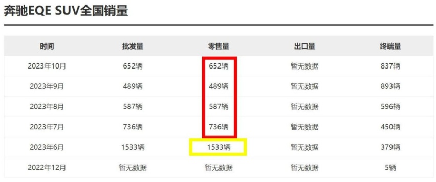 优惠18.6万，奔驰EQE SUV咋仍月销几百台？