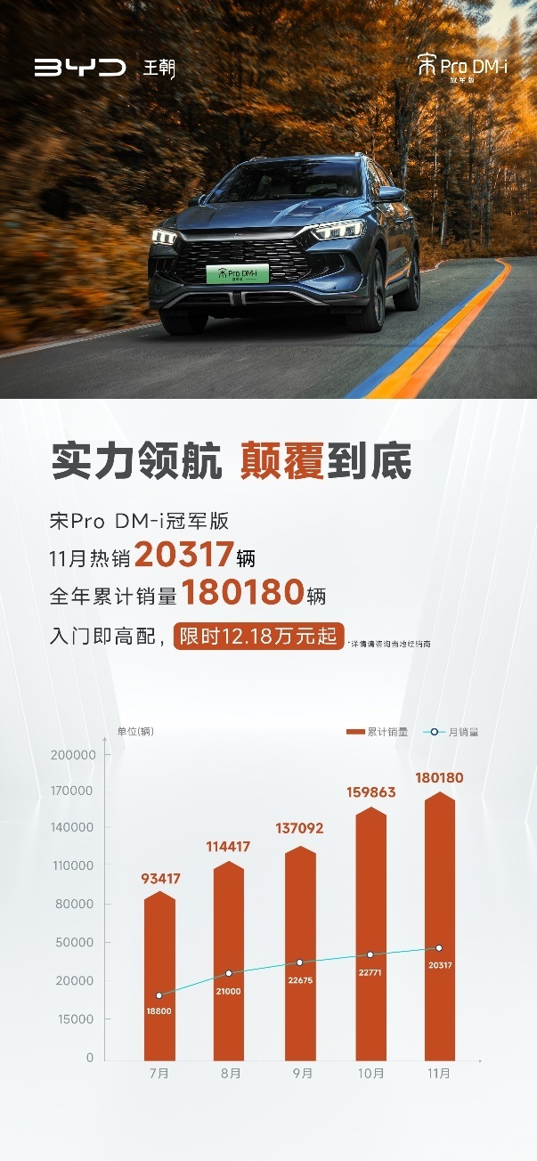年终最后一波！12.18万元起，宋Pro DM-i冠军版决战合资燃油！