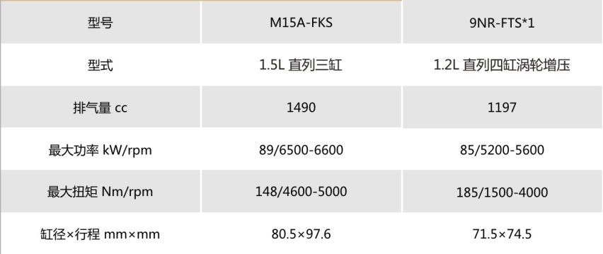卡罗拉、雷凌为何要上三缸机？不为销量为退市？