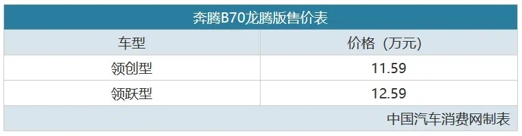 换1.5T发动机，价格更便宜，奔腾B70龙腾版售11.59万起