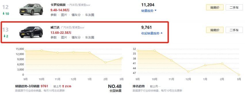 综合油耗5.1L，威兰达开启限时优惠，双擎版值得入手吗？