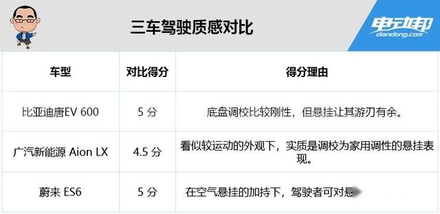 ES6/Aion LX/唐EV 3大中型纯电SUV怎么选?