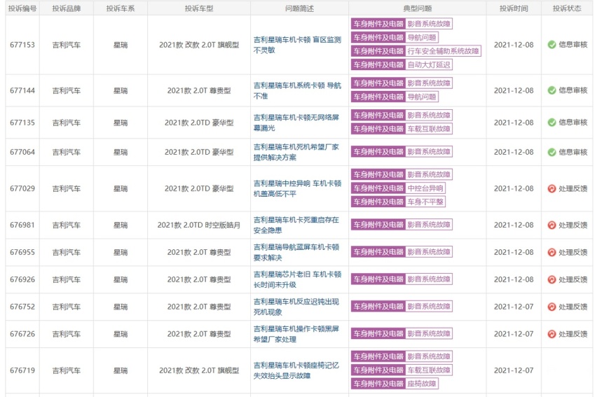 11月投诉最高的3款车，欧拉好猫销售欺诈、吉利星瑞影音系统故障