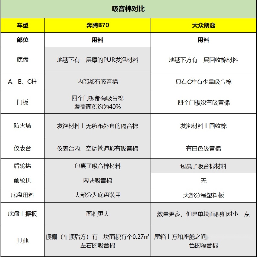奔腾B70PK大众朗逸，哪款车更舒适？拆车见分晓！