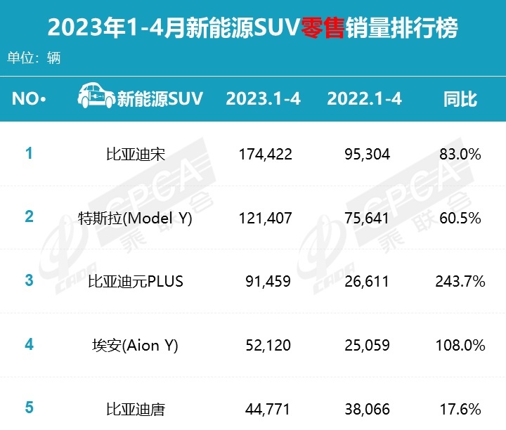 1-4月新能源SUV销量Top 5：元PLUS第3、冠亚军相差超5万辆