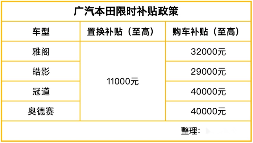 合资反击了！广汽本田甩出5.1万优惠，15万买雅阁？