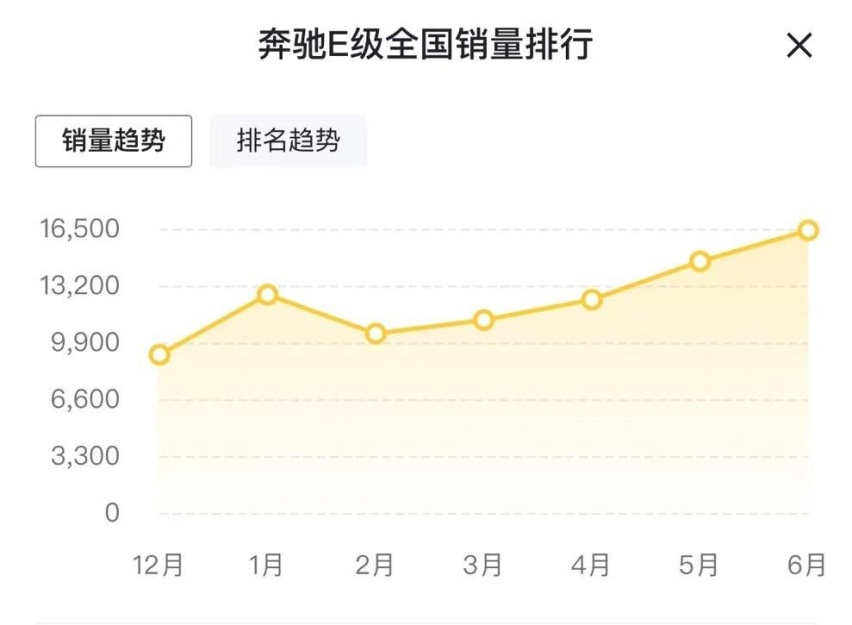 连续3月霸占榜首，全新奔驰E级却越改越丑，能否延续爆款？