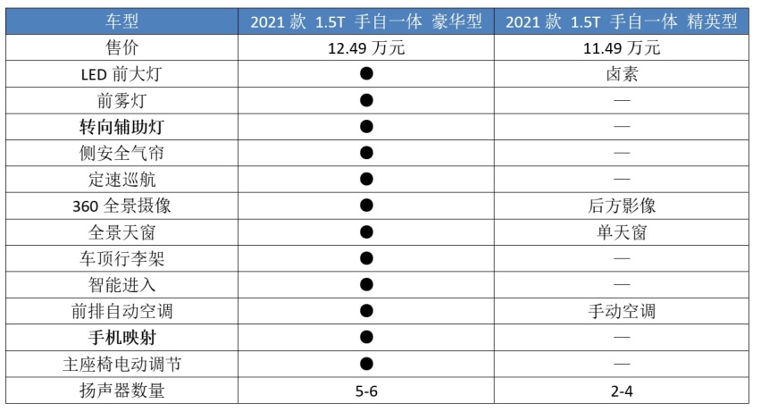 H6最强对手,新款长安CS75PLUS上市,哪一款最值得买?