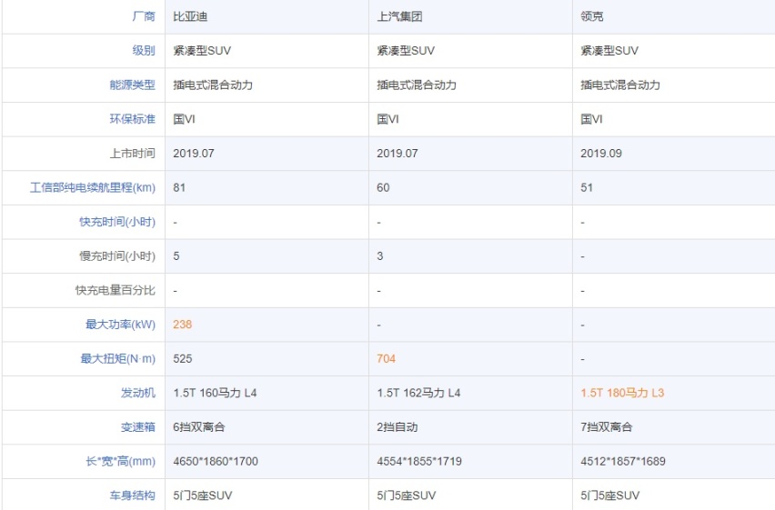 宋Pro、荣威RX5和领克01,3款20万级插混SUV谁最强
