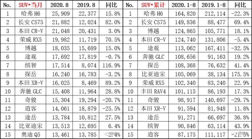 8月SUV销量：哈弗继续霸榜，荣威逆袭吉利，本田是最大赢家？