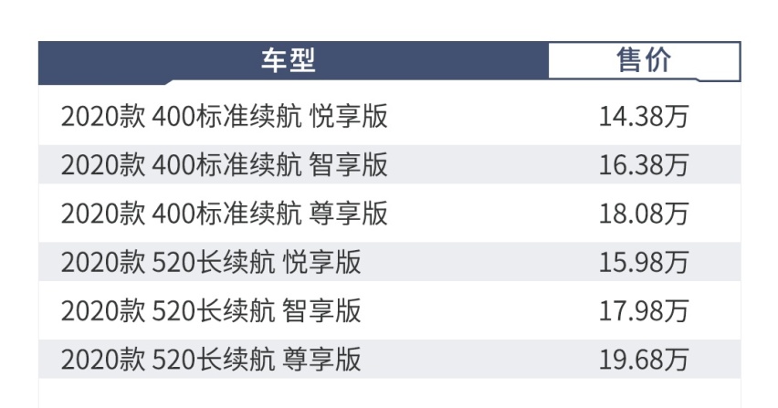 一分钱两分货！近期超火的几款15万级热门车，这么选绝不吃亏