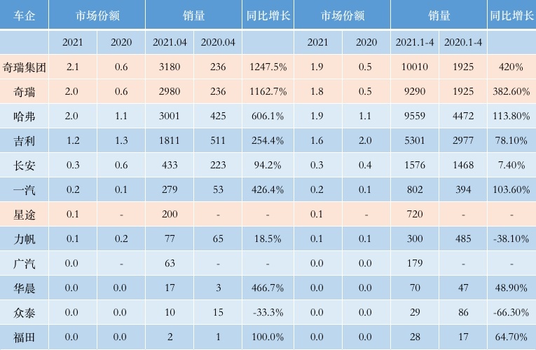 4月俄罗斯汽车销量：拉达第一，韩系表现强劲，奇瑞进步明显
