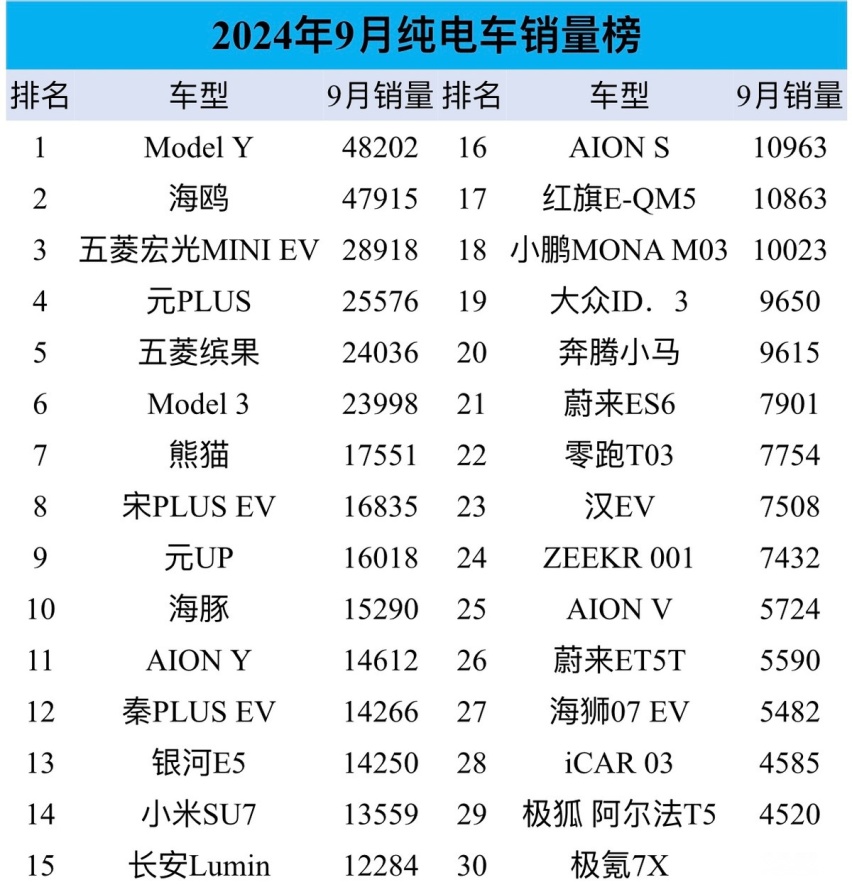 9月纯电车销量榜：Model Y夺冠，五菱宏光MINI EV杀回第3