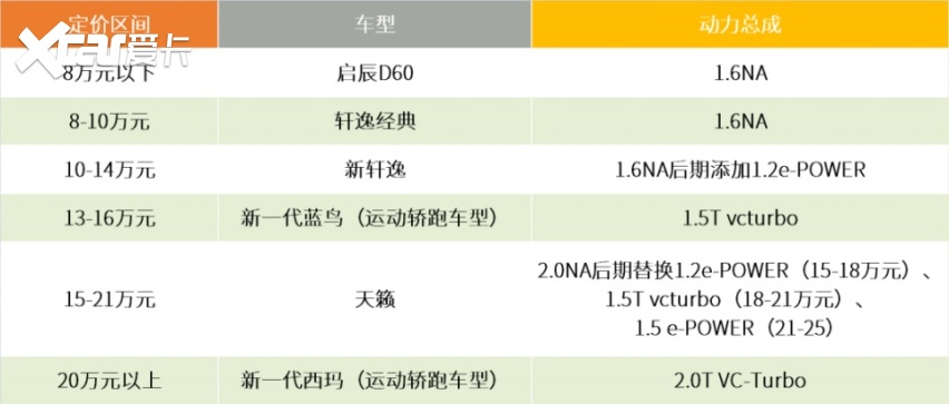 东风日产怎样追赶合资第一梯队，我有7条对策｜第三方观察