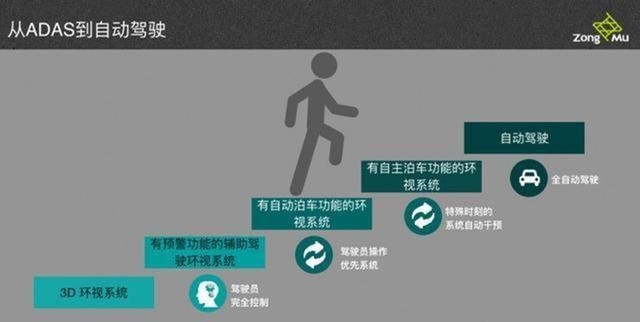升级APA6.0！长安再投10亿攻关自动泊车：真要KO科目二
