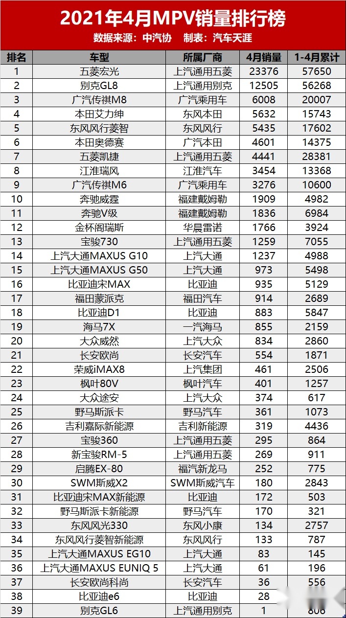 4月汽车销量排名最全版：共497款车型，看看你的爱车排第几？