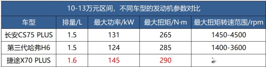 10-13万元自主热门SUV，哈弗、长安、捷途挑谁好？