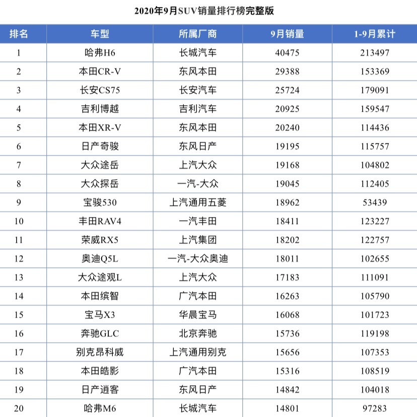 9月SUV销量排行榜完整版，CRV排第2，荣放排第10