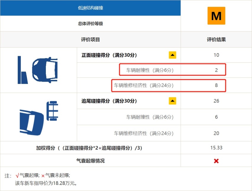 美系车就一定安全？别克君威中保研碰撞成绩公布！