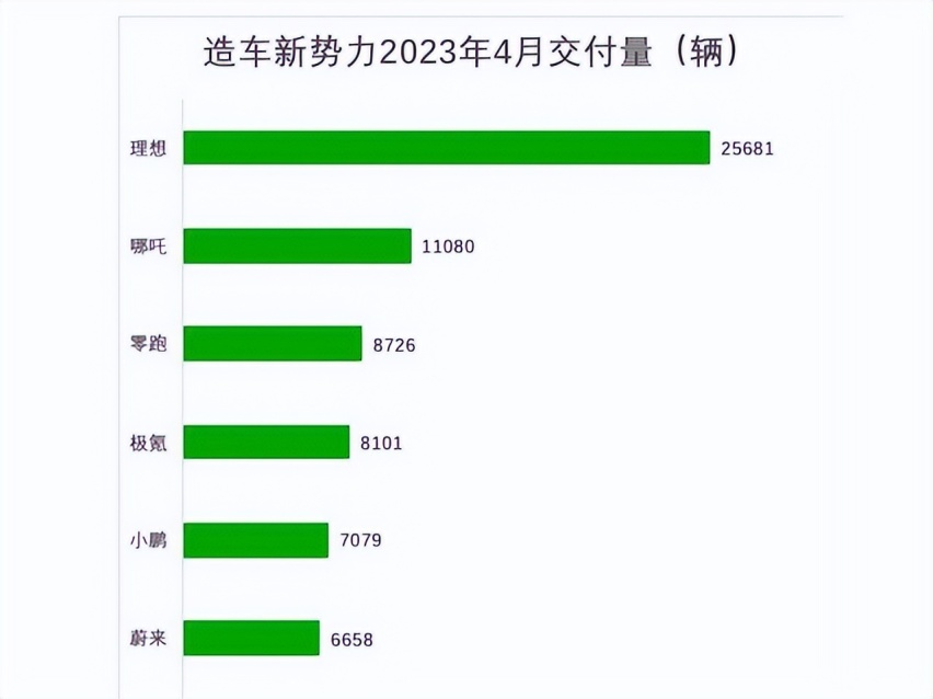 大型双标现场，电车月销7千“小蔚”真惨，宝马就很行