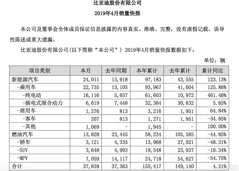 比亚迪4月“换挡”，新能源车扛起销量主力大旗