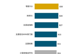 J.D. Power研究发布：新能源汽车“产品战”再升温