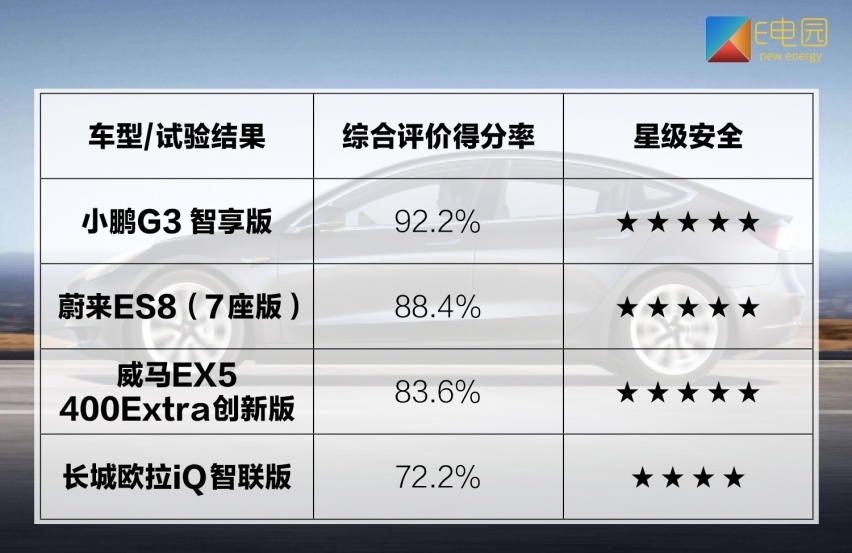 3款新造车势力获C-NCAP五星安全 浅析电动车安全这件事